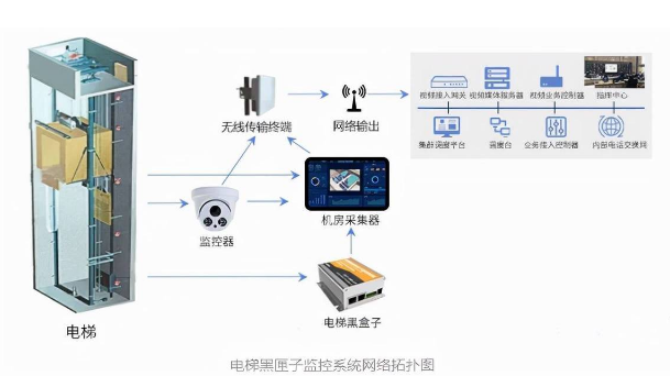 電梯黑匣子怎樣實(shí)現(xiàn)主動(dòng)救援？