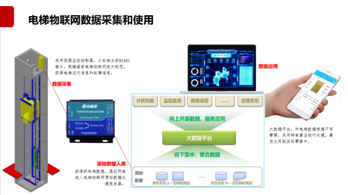 電梯物聯(lián)網數據采集使用.png